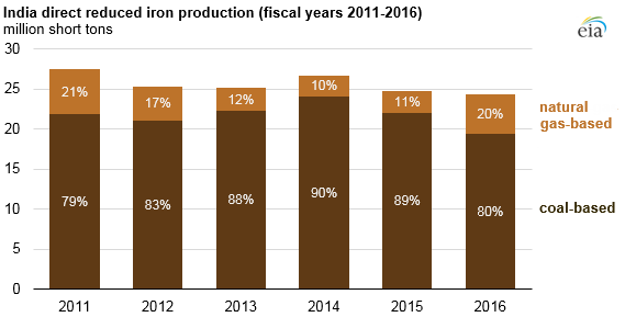 Emerging Direct Reduced Iron Technology Promises Cleaner Steel Production