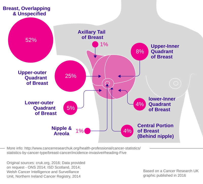 Evaluating the Efficacy of Routine Cancer Surveillance in Asymptomatic Patients