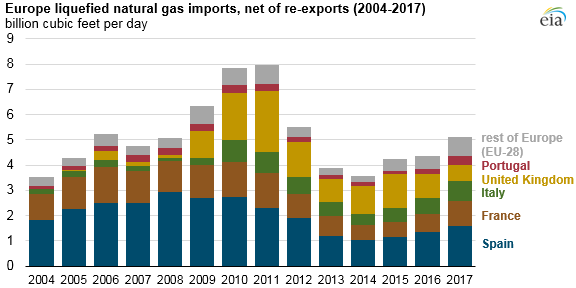 EU Energy Imports Shift: Rising Liquefied Gas, Declining Petroleum