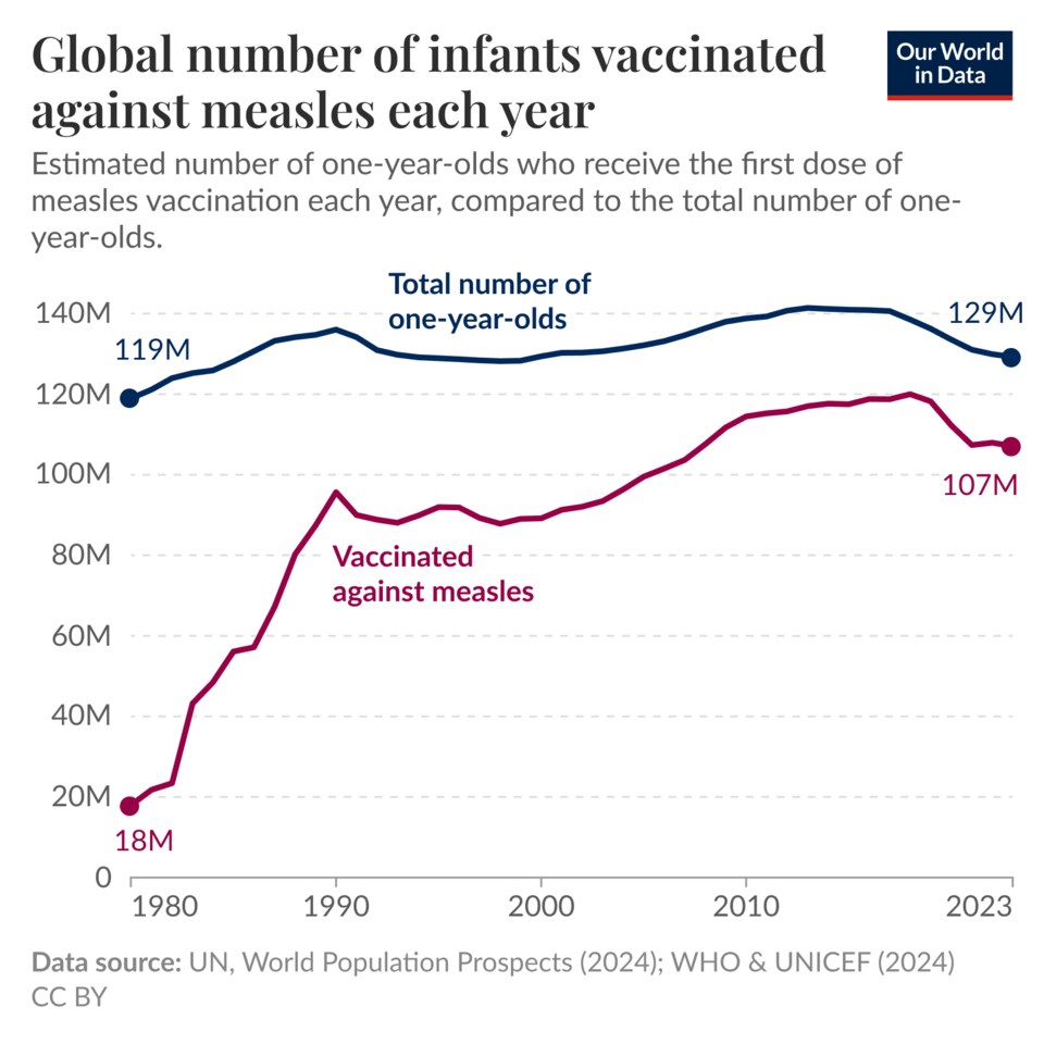 Global Childhood Vaccination Rates Decline Post-Pandemic, Study Finds