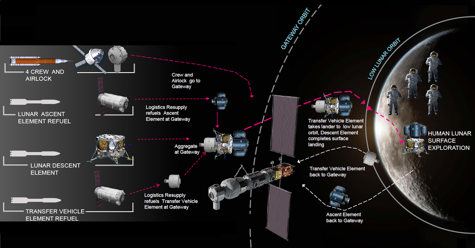 Upcoming Space Missions: Pioneering Lunar, Martian, and Beyond Exploration