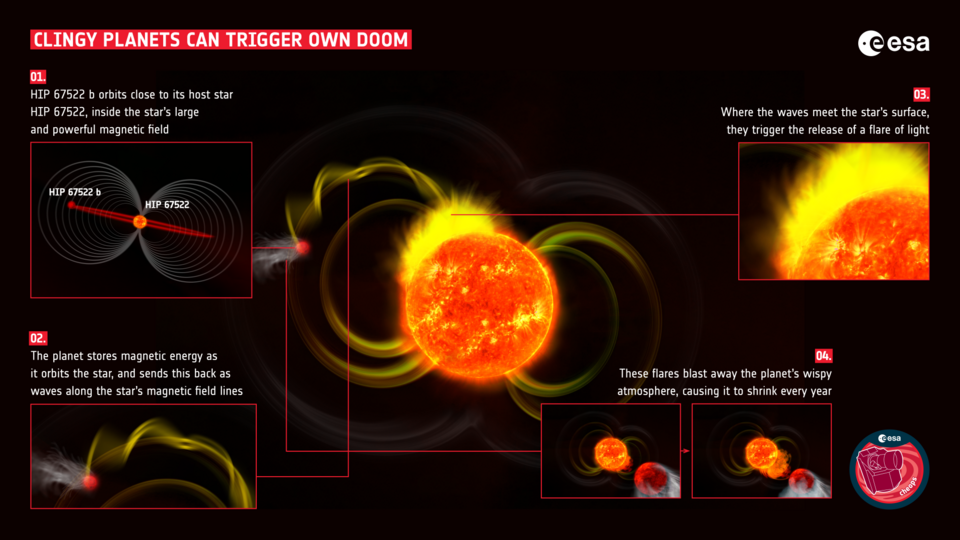 Clingy Exoplanets May Induce Stellar Flares, Study Reveals