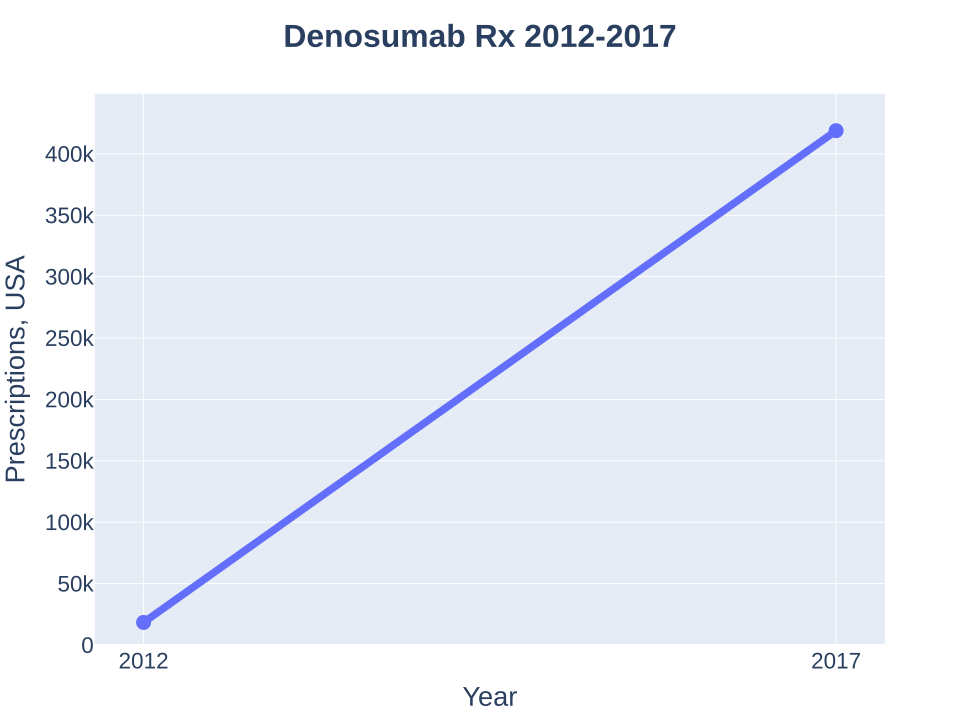 Denbrayce: New Denosumab Biosimilar Gains European Approval for Bone Tumors
