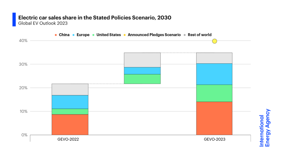 Trump's Energy Independence Goals at Risk Due to Anti-EV Policies