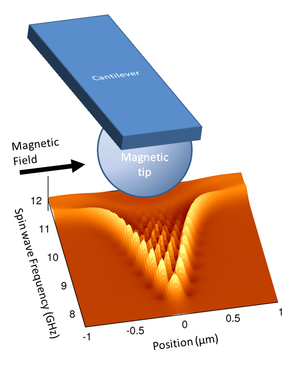 Revolutionary Spin Wave Technology Enhances AI Efficiency by Tenfold
