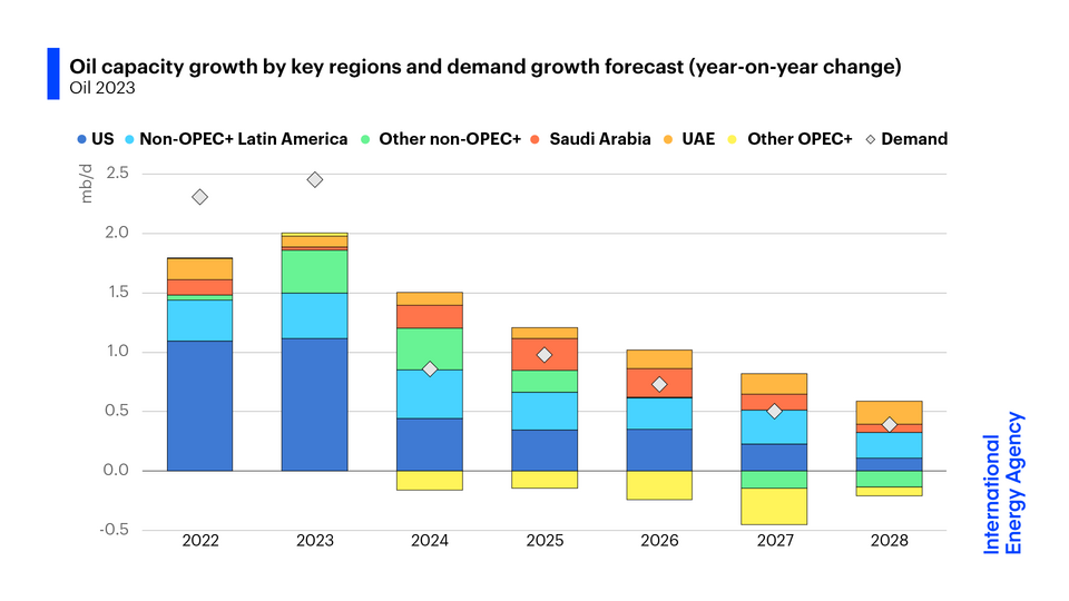 IEA Predicts Slowest Oil Demand Growth Since 2009 Amid Economic Uncertainty