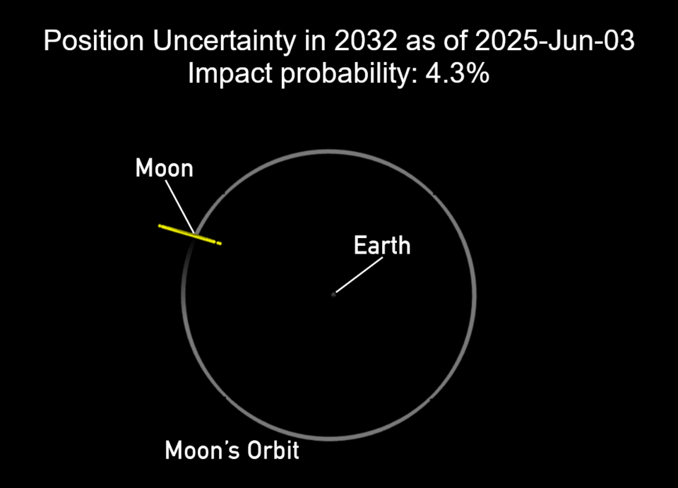 Asteroid 2024 YR4: Potential Moon Impact in 2032 Raises Concerns