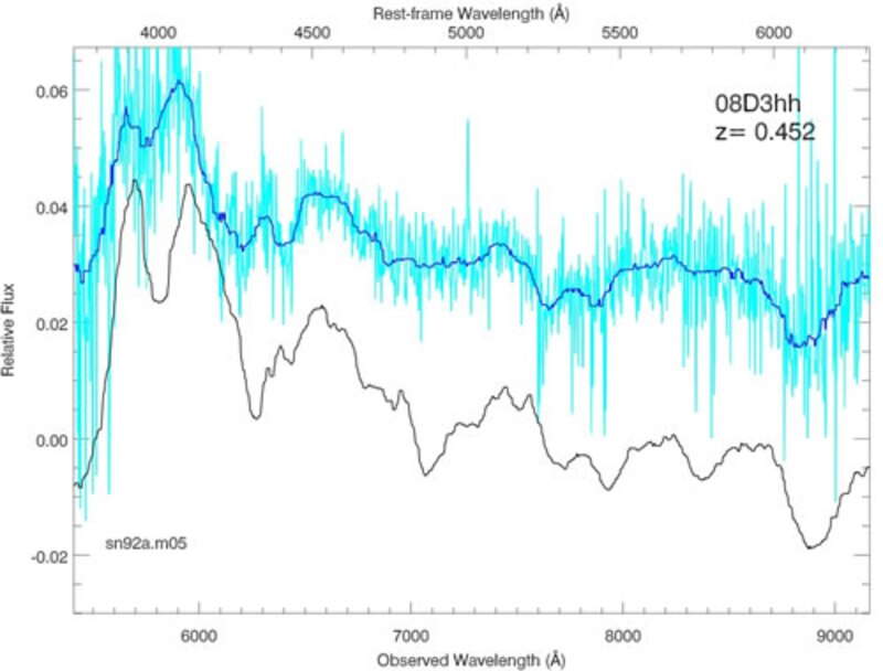 New Supernova Data Challenges Existing Dark Energy Theories