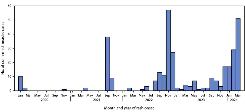 U.S. Aid Reductions Threaten Global Measles and Rubella Monitoring Efforts