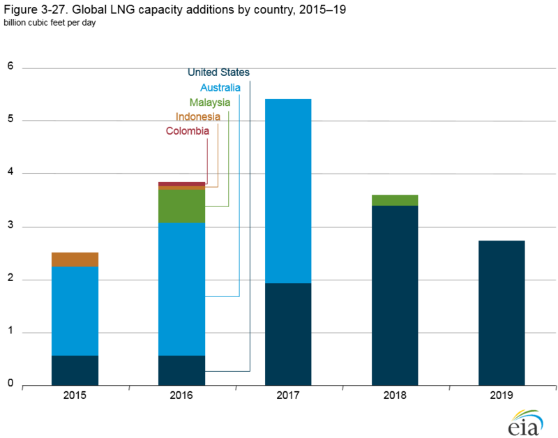 Launch of Australian Gas and LNG Tracker: Key Insights and Implications